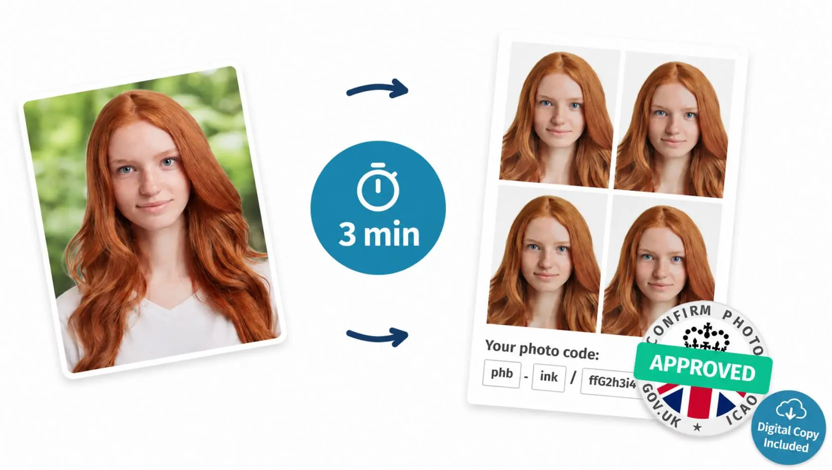 Infographic showing how a casual selfie is turned into a compliant UK passport photo in 3 minutes, with a print sheet, photo code, and approval stamp included.