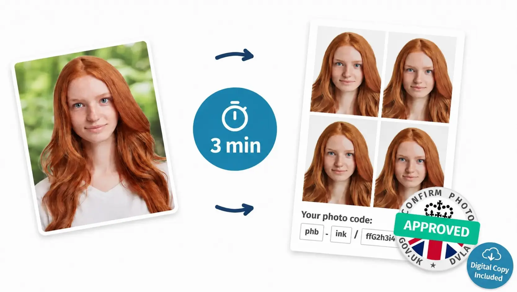 Infographic showing how a casual selfie becomes a DVLA-compliant photo for driving licence in three steps, with digital file, photo code, print sheet, and compliance approval.