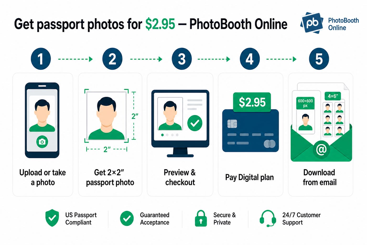 Screenshot showing step-by-step process of getting passport photos for $2.95 with photobooth online