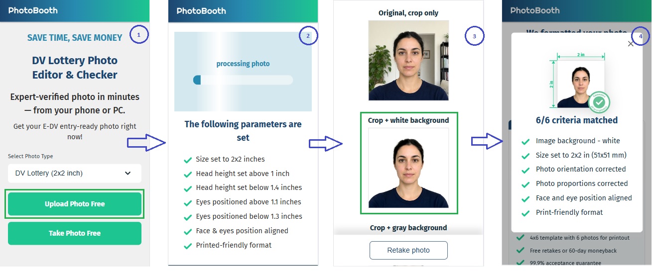 Four-step process of getting a DV Lottery photo with PhotoBooth Online: select photo type and upload, automatic parameter check, choose white background, compliance verification